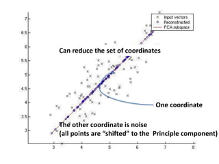 Can reduce the set of coordinates
One coordinate
The other coordinate is noise
(all points are “shifted” to the Principle component)
 