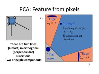 PCA: Feature from pixels
1
2
“Corner”
1 and 2 are large,
1 ~ 2;
E increases in all
directions
“Edge”
1 >> 2
“Edge”
2 >> 1
“Flat”
region
There are two lines
(almost) in orthogonal
(perpendicular)
Directions
Two principle components
 