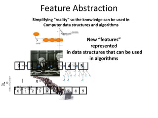 Feature Abstraction
Simplifying “reality” so the knowledge can be used in
Computer data structures and algorithms
n!º
1 n =1
n*(n-1)! n >1
ì
í
ï
îï
ü
ý
ï
þï
43210 5
76 8 90 1 2 3 4 5
New “features”
represented
in data structures that can be used
in algorithms
 