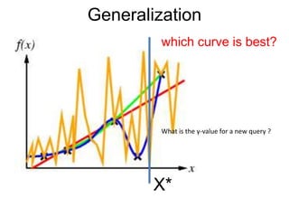 Generalization
which curve is best?
X*
What is the y-value for a new query ?
 
