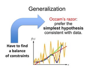 Generalization
Occam’s razor:
prefer the
simplest hypothesis
consistent with data.
Have to find
a balance
of constraints
 