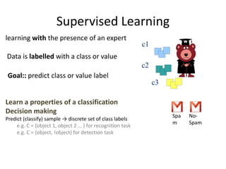 learning with the presence of an expert
Data is labelled with a class or value
Goal:: predict class or value label
c1
c2
c3
Supervised Learning
Learn a properties of a classification
Decision making
Predict (classify) sample → discrete set of class labels
e.g. C = {object 1, object 2 … } for recognition task
e.g. C = {object, !object} for detection task
Spa
m
No-
Spam
 