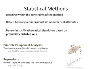 Statistical Methods
Regression::
Predict sample → associated real (continuous) value
e.g. data fitting
x
1
x
2
Learning within the constraints of the method
Data is basically n-dimensional set of numerical attributes
Deterministic/Mathematical algorithms based on
probability distributions
Principle Component Analysis::
Transform to a new (simpler) set of coordinates
e.g. find the major component of the data
 
