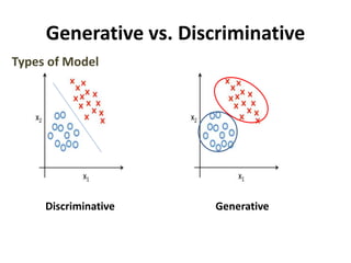 Types of Model
Discriminative Generative
Generative vs. Discriminative
 