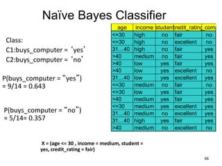 Naïve Bayes Classifier
age income studentcredit_ratingbuys_comput
<=30 high no fair no
<=30 high no excellent no
31…40 high no fair yes
>40 medium no fair yes
>40 low yes fair yes
>40 low yes excellent no
31…40 low yes excellent yes
<=30 medium no fair no
<=30 low yes fair yes
>40 medium yes fair yes
<=30 medium yes excellent yes
31…40 medium no excellent yes
31…40 high yes fair yes
>40 medium no excellent no
66
Class:
C1:buys_computer = ‘yes’
C2:buys_computer = ‘no’
P(buys_computer = “yes”)
= 9/14 = 0.643
P(buys_computer = “no”)
= 5/14= 0.357
X = (age <= 30 , income = medium, student =
yes, credit_rating = fair)
 
