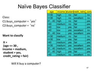 Naïve Bayes Classifier
age income studentcredit_ratingbuys_comput
<=30 high no fair no
<=30 high no excellent no
31…40 high no fair yes
>40 medium no fair yes
>40 low yes fair yes
>40 low yes excellent no
31…40 low yes excellent yes
<=30 medium no fair no
<=30 low yes fair yes
>40 medium yes fair yes
<=30 medium yes excellent yes
31…40 medium no excellent yes
31…40 high yes fair yes
>40 medium no excellent no
67
Class:
C1:buys_computer = ‘yes’
C2:buys_computer = ‘no’
Want to classify
X =
(age <= 30 ,
income = medium,
student = yes,
credit_rating = fair)
Will X buy a computer?
 