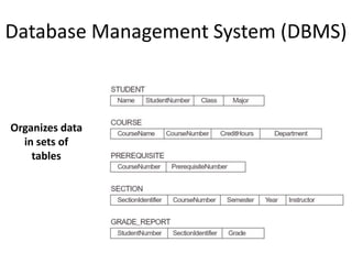 Database Management System (DBMS)
Organizes data
in sets of
tables
 