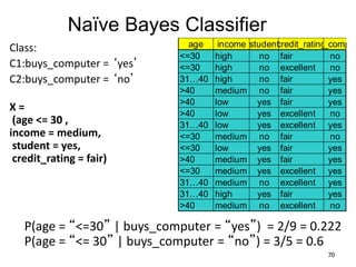 Naïve Bayes Classifier
age income studentcredit_ratingbuys_comput
<=30 high no fair no
<=30 high no excellent no
31…40 high no fair yes
>40 medium no fair yes
>40 low yes fair yes
>40 low yes excellent no
31…40 low yes excellent yes
<=30 medium no fair no
<=30 low yes fair yes
>40 medium yes fair yes
<=30 medium yes excellent yes
31…40 medium no excellent yes
31…40 high yes fair yes
>40 medium no excellent no
70
Class:
C1:buys_computer = ‘yes’
C2:buys_computer = ‘no’
X =
(age <= 30 ,
income = medium,
student = yes,
credit_rating = fair)
P(age = “<=30” | buys_computer = “yes”) = 2/9 = 0.222
P(age = “<= 30” | buys_computer = “no”) = 3/5 = 0.6
 