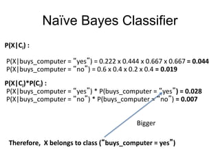 Naïve Bayes Classifier
P(X|Ci) :
P(X|buys_computer = “yes”) = 0.222 x 0.444 x 0.667 x 0.667 = 0.044
P(X|buys_computer = “no”) = 0.6 x 0.4 x 0.2 x 0.4 = 0.019
P(X|Ci)*P(Ci) :
P(X|buys_computer = “yes”) * P(buys_computer = “yes”) = 0.028
P(X|buys_computer = “no”) * P(buys_computer = “no”) = 0.007
Therefore, X belongs to class (“buys_computer = yes”)
Bigger
 