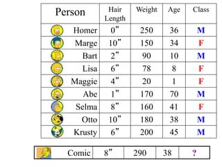 Person Hair
Length
Weight Age Class
Homer 0” 250 36 M
Marge 10” 150 34 F
Bart 2” 90 10 M
Lisa 6” 78 8 F
Maggie 4” 20 1 F
Abe 1” 170 70 M
Selma 8” 160 41 F
Otto 10” 180 38 M
Krusty 6” 200 45 M
Comic 8” 290 38 ?
 