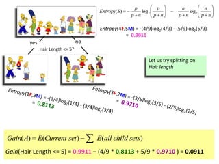 Hair Length <= 5?
yes no
Entropy(4F,5M) = -(4/9)log2(4/9) - (5/9)log2(5/9)
= 0.9911















np
n
np
n
np
p
np
p
SEntropy 22 loglog)(
Gain(Hair Length <= 5) = 0.9911 – (4/9 * 0.8113 + 5/9 * 0.9710 ) = 0.0911
)()()( setschildallEsetCurrentEAGain 
Let us try splitting on
Hair length
 