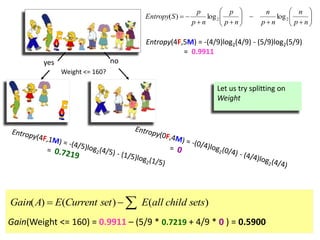 Weight <= 160?
yes no
Entropy(4F,5M) = -(4/9)log2(4/9) - (5/9)log2(5/9)
= 0.9911















np
n
np
n
np
p
np
p
SEntropy 22 loglog)(
Gain(Weight <= 160) = 0.9911 – (5/9 * 0.7219 + 4/9 * 0 ) = 0.5900
)()()( setschildallEsetCurrentEAGain 
Let us try splitting on
Weight
 