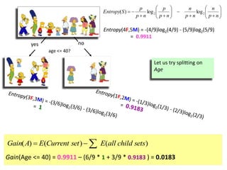age <= 40?
yes no
Entropy(4F,5M) = -(4/9)log2(4/9) - (5/9)log2(5/9)
= 0.9911















np
n
np
n
np
p
np
p
SEntropy 22 loglog)(
Gain(Age <= 40) = 0.9911 – (6/9 * 1 + 3/9 * 0.9183 ) = 0.0183
)()()( setschildallEsetCurrentEAGain 
Let us try splitting on
Age
 