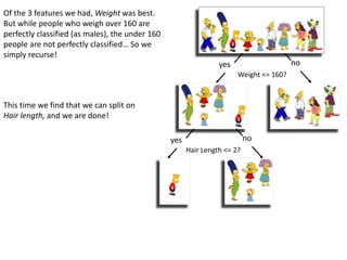 Weight <= 160?
yes no
Hair Length <= 2?
yes no
Of the 3 features we had, Weight was best.
But while people who weigh over 160 are
perfectly classified (as males), the under 160
people are not perfectly classified… So we
simply recurse!
This time we find that we can split on
Hair length, and we are done!
 