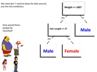 Weight <= 160?
yes no
Hair Length <= 2?
yes no
We need don’t need to keep the data around,
just the test conditions.
Male
Male Female
How would these
people be
classified?
 