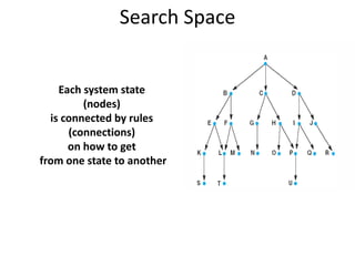 Search Space
Each system state
(nodes)
is connected by rules
(connections)
on how to get
from one state to another
 