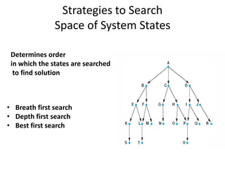 Strategies to Search
Space of System States
• Breath first search
• Depth first search
• Best first search
Determines order
in which the states are searched
to find solution
 