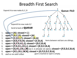 Breadth First Search
|
| |
||
| | |
| | |
||||
Items between red bars are siblings.
goal is reached or open is empty.
Expand A to new nodes B, C, D
Expand B to new node E,F
Send to back of queue
Queue: FILO
 