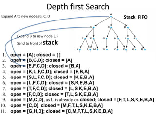 Depth first Search
Expand A to new nodes B, C, D
Expand B to new node E,F
Send to front of stack
Stack: FIFO
 