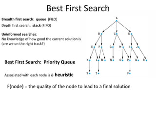 Best First Search
Breadth first search: queue (FILO)
Depth first search: stack (FIFO)
Uninformed searches:
No knowledge of how good the current solution is
(are we on the right track?)
Best First Search: Priority Queue
Associated with each node is a heuristic
F(node) = the quality of the node to lead to a final solution
 
