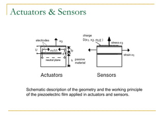 Actuators & Sensors
Schematic description of the geometry and the working principle
of the piezoelectric film applied in actuators and sensors.
 