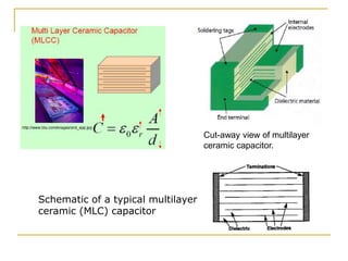 Schematic of a typical multilayer
ceramic (MLC) capacitor
Cut-away view of multilayer
ceramic capacitor.
 