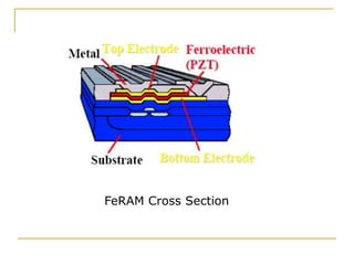 FeRAM Cross Section
 
