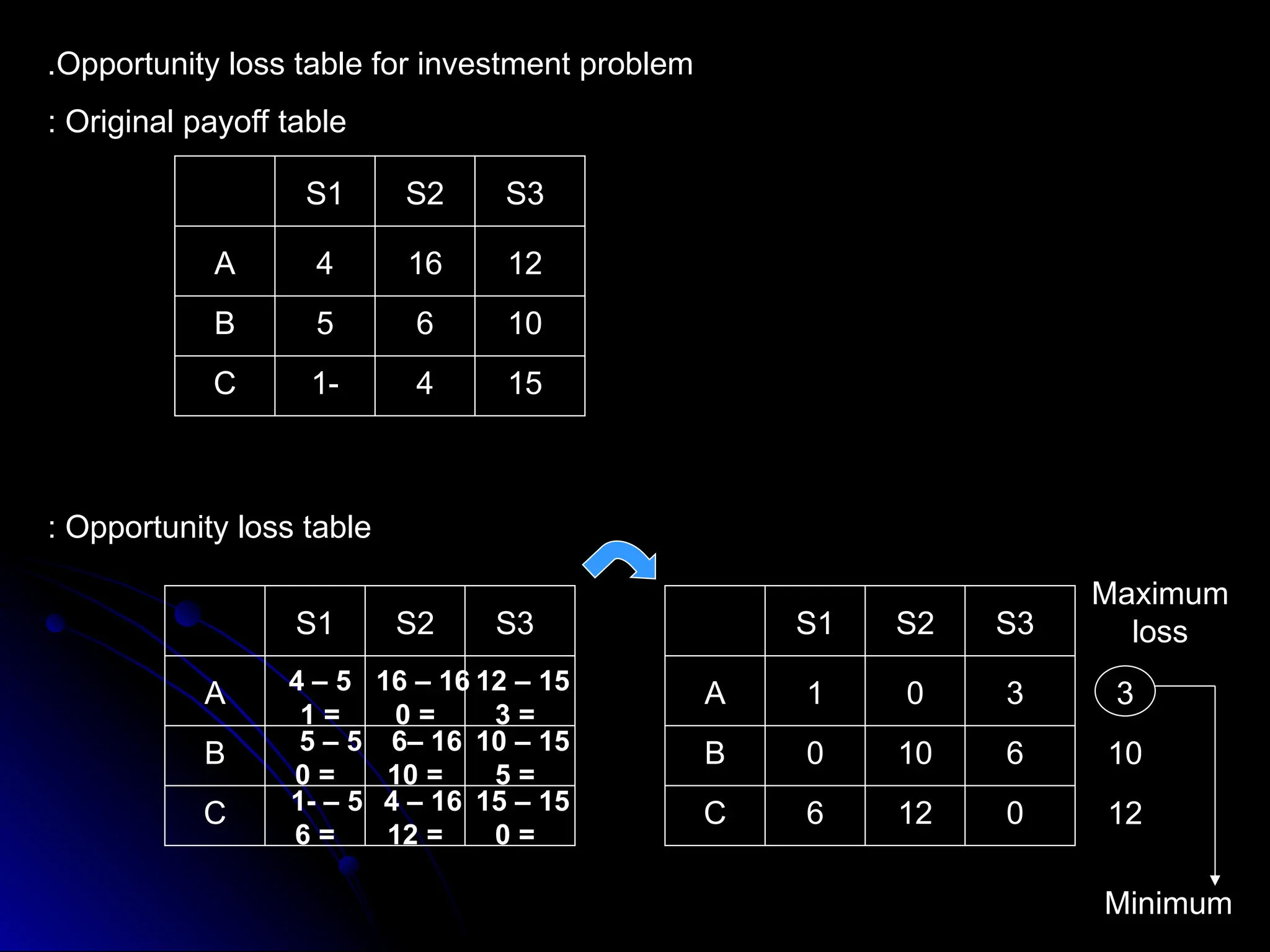 Opportunity loss table for investment problem
.
Original payoff table
:
Opportunity loss table
:
4 16 12
5 6 10
-
1 4 15
A
B
C
S1 S2 S3
5
–
4
=
1
A
B
C
S1 S2 S3
16
–
16
=
0
15
–
12
=
3
5
–
5
=
0
16
–
6
=
10
15
–
10
=
5
5
- –
1
=
6
16
–
4
=
12
15
–
15
=
0
1 0 3
0 10 6
6 12 0
A
B
C
S1 S2 S3
Maximum
loss
3
10
12
Minimum
 