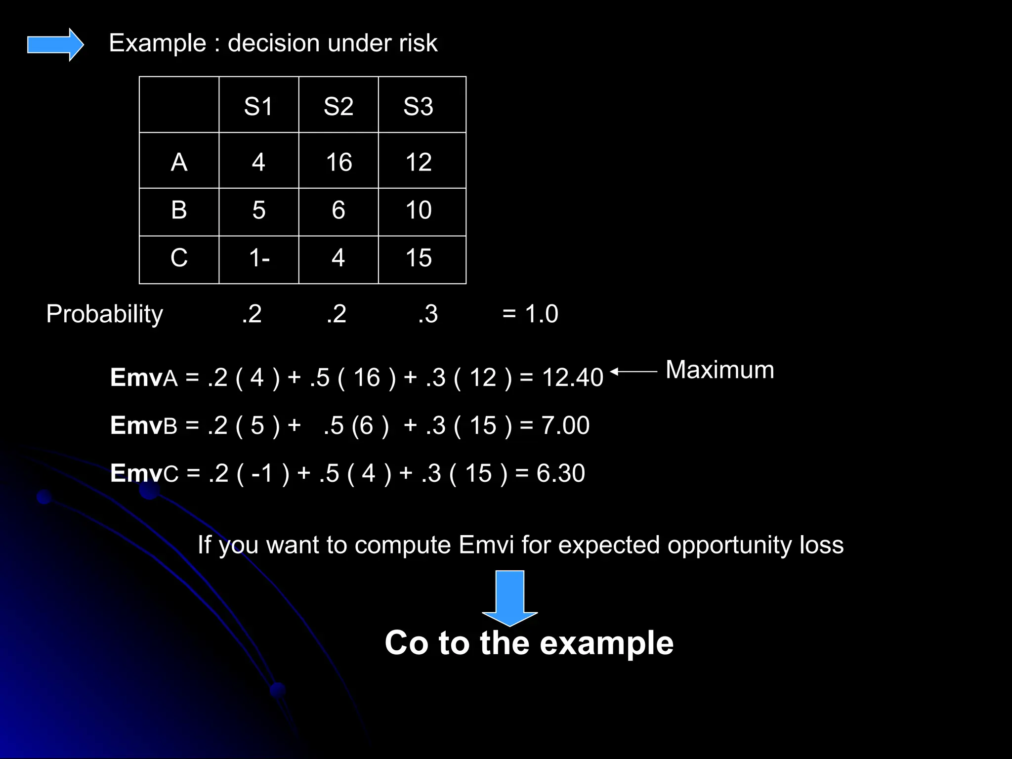Example : decision under risk
4 16 12
5 6 10
-
1 4 15
A
B
C
S1 S2 S3
Probability .2 .2 .3 = 1.0
EmvA = .2 ( 4 ) + .5 ( 16 ) + .3 ( 12 ) = 12.40
EmvB = .2 ( 5 ) + .5 (6 ) + .3 ( 15 ) = 7.00
EmvC = .2 ( -1 ) + .5 ( 4 ) + .3 ( 15 ) = 6.30
If you want to compute Emvi for expected opportunity loss
Co to the example
Maximum
 