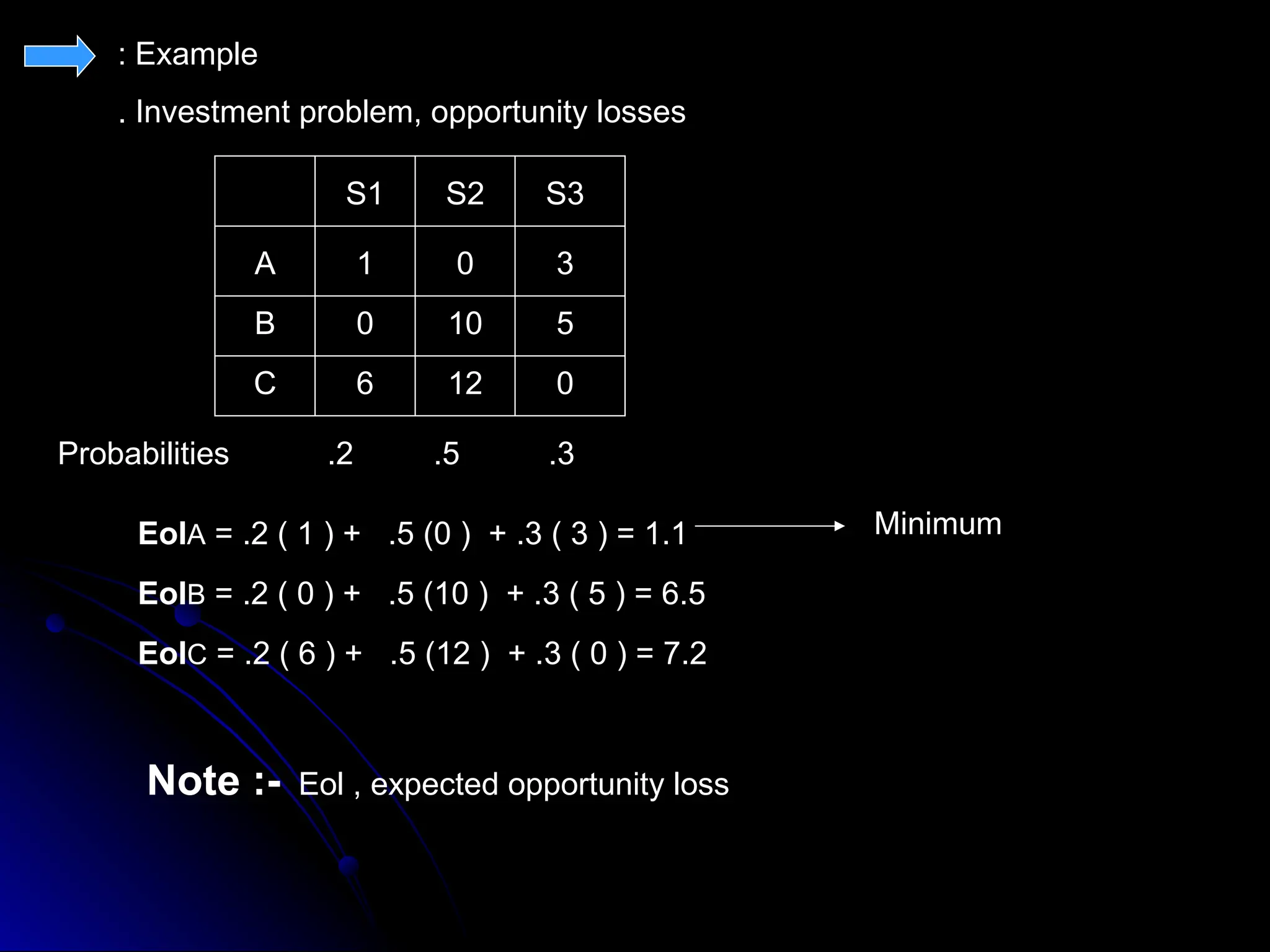 Example
:
Investment problem, opportunity losses
.
1 0 3
0 10 5
6 12 0
A
B
C
S1 S2 S3
Probabilities .2 .5 .3
EolA = .2 ( 1 ) + .5 (0 ) + .3 ( 3 ) = 1.1
EolB = .2 ( 0 ) + .5 (10 ) + .3 ( 5 ) = 6.5
EolC = .2 ( 6 ) + .5 (12 ) + .3 ( 0 ) = 7.2
Minimum
Note :- Eol , expected opportunity loss
 