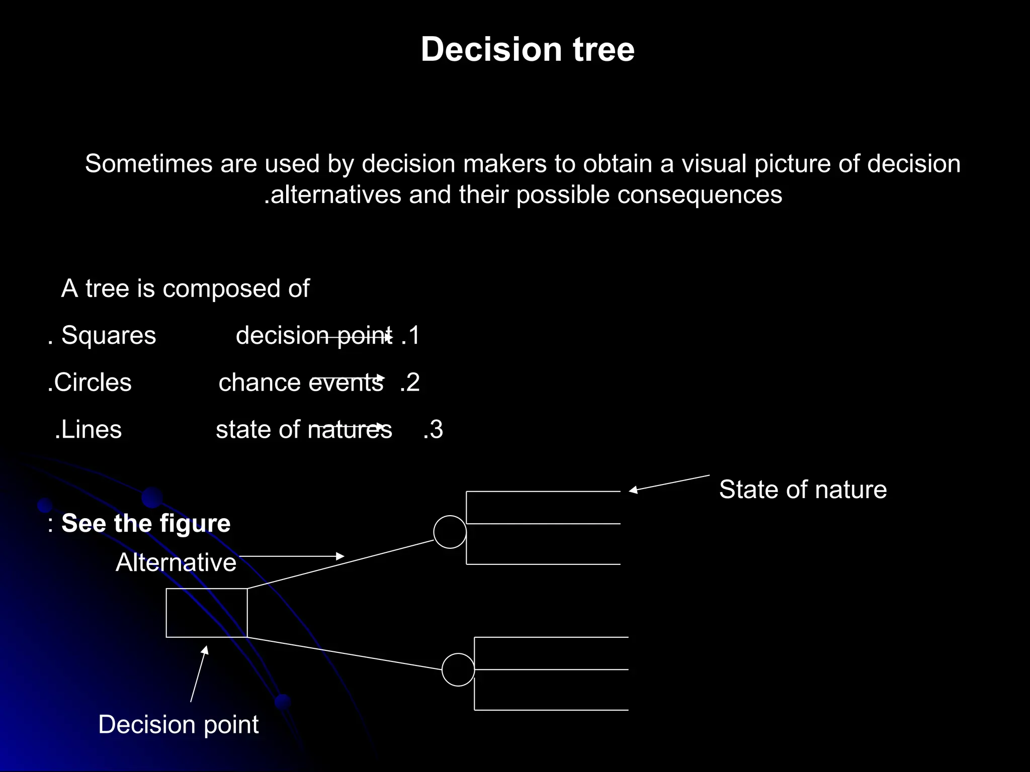 Decision tree
Sometimes are used by decision makers to obtain a visual picture of decision
alternatives and their possible consequences
.
A tree is composed of
1
.
Squares decision point
.
2
.
Circles chance events
.
3
.
Lines state of natures
.
See the figure
:
State of nature
Alternative
Decision point
 