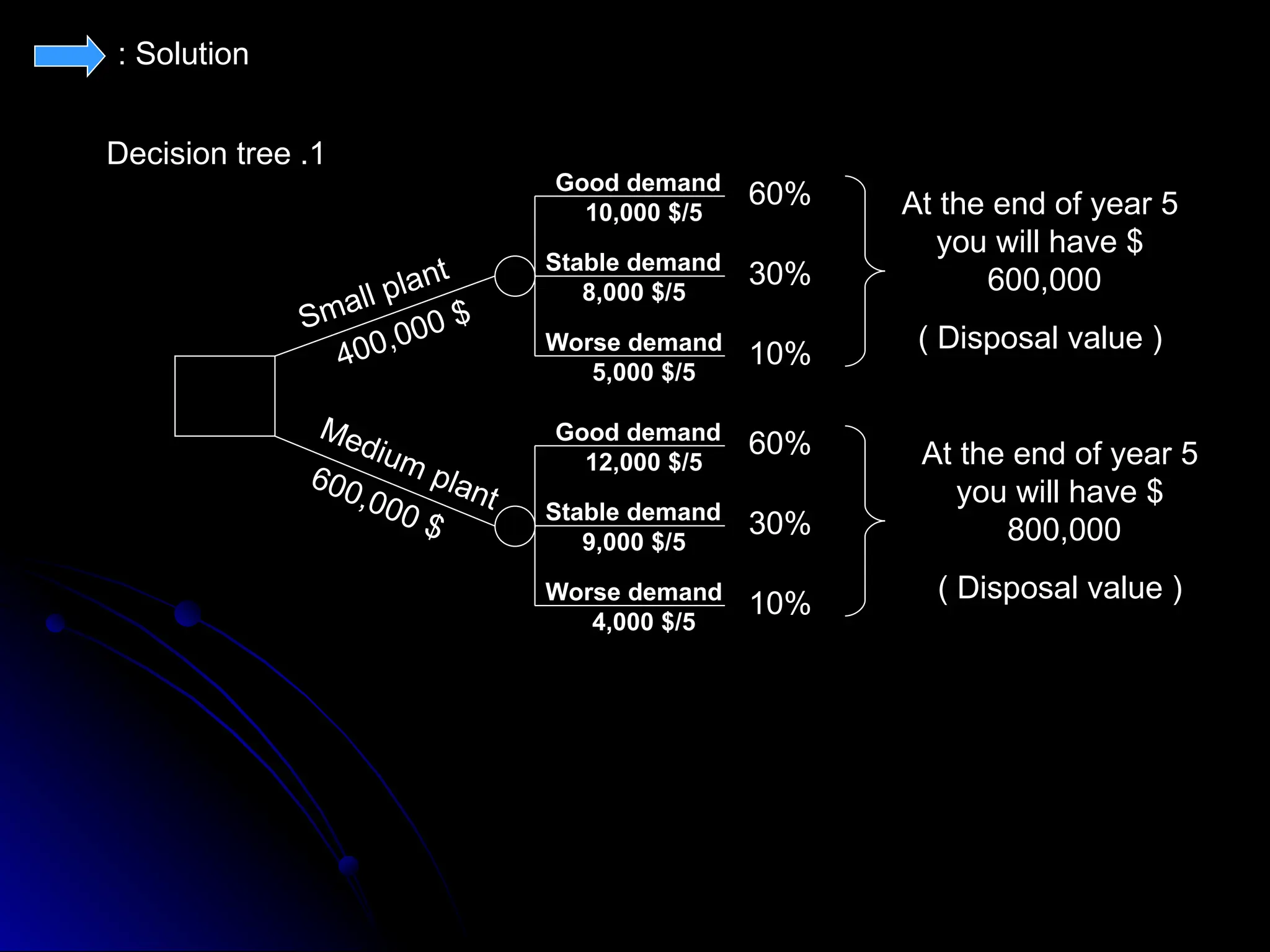 Solution
:
Small plant
Medium plant
1
.
Decision tree
Good demand
5
$/
10,000
Stable demand
5
$/
8,000
Worse demand
5
$/
5,000
60%
30%
10%
Good demand
5
$/
12,000
Stable demand
5
$/
9,000
Worse demand
5
$/
4,000
60%
30%
10%
$
400,000
$
600,000
At the end of year 5
you will have $
600,000
(
Disposal value
)
At the end of year 5
you will have $
800,000
(
Disposal value
)
 