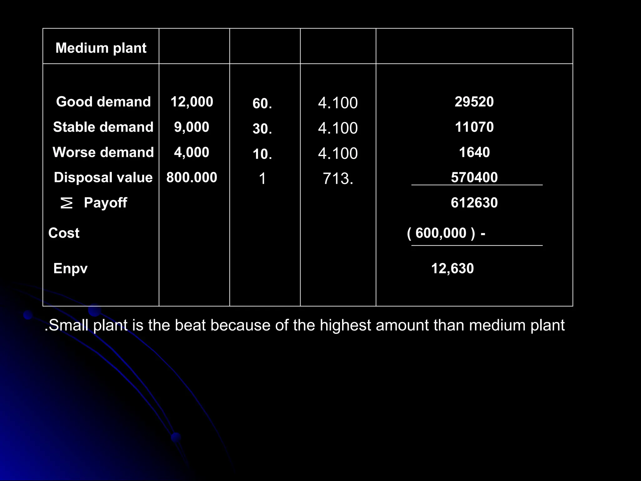 Medium plant
Good demand 12,000 .
60 4.100 29520
Stable demand 9,000 .
30 4.100 11070
Worse demand
Disposal value 800.000 1 .
713 570400
Payoff
M
612630
-
Cost ( 600,000 )
Enpv 12,630
4,000 .
10 4.100 1640
Small plant is the beat because of the highest amount than medium plant
.
 
