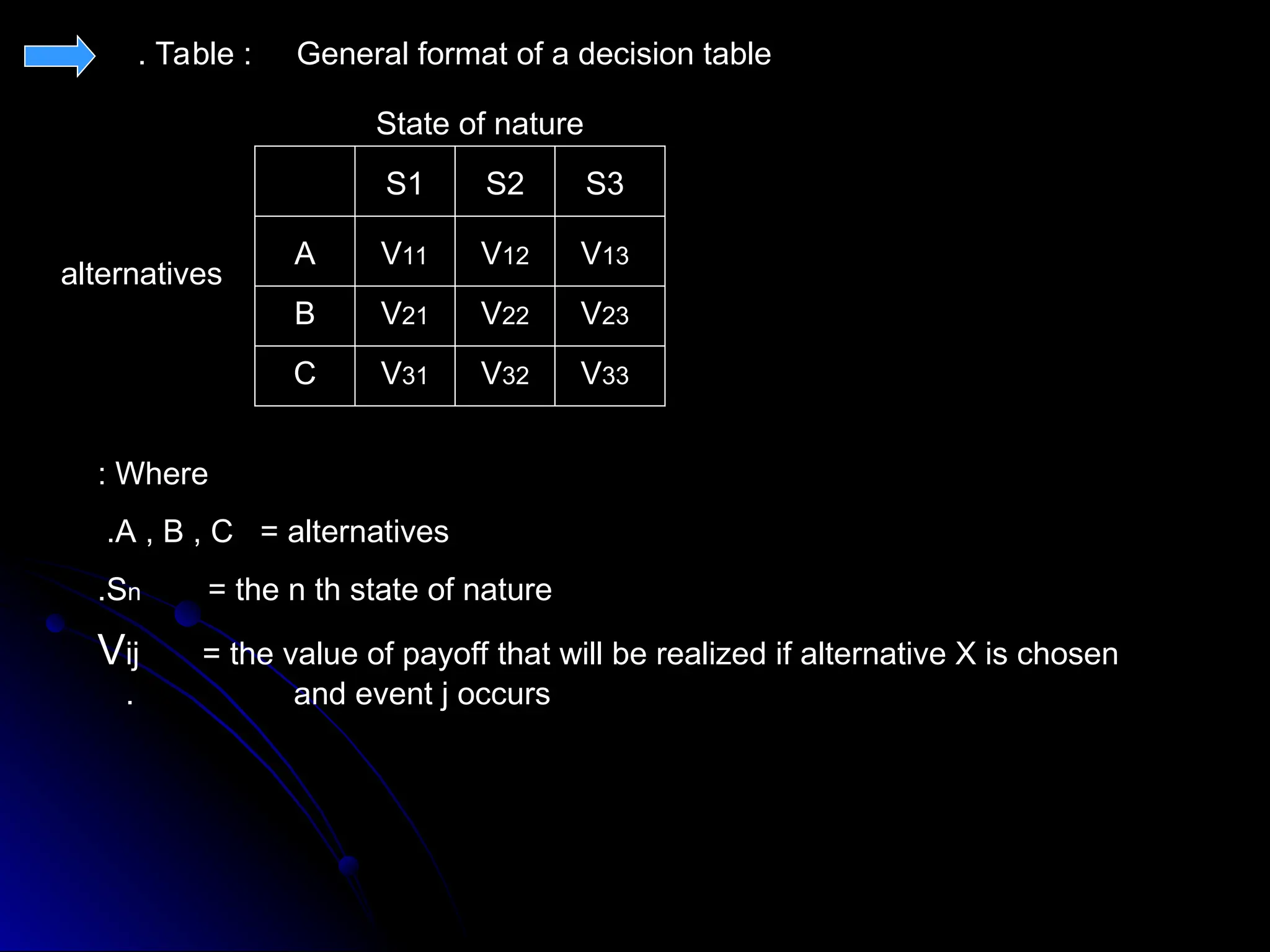 Table : General format of a decision table
.
State of nature
alternatives
V11 V12 V13
V21 V22 V23
V31 V32 V33
A
B
C
S1 S2 S3
Where
:
A , B , C = alternatives
.
Sn = the n th state of nature
.
Vij = the value of payoff that will be realized if alternative X is chosen
and event j occurs
.
 