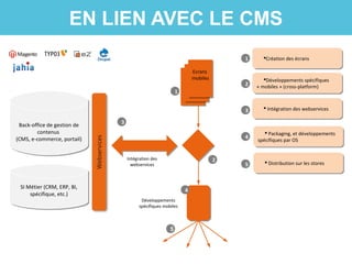 EN LIEN AVEC LE CMS
Back-office de gestion de
contenus
(CMS, e-commerce, portail)
Back-office de gestion de
contenus
(CMS, e-commerce, portail)
SI Métier (CRM, ERP, BI,
spécifique, etc.)
SI Métier (CRM, ERP, BI,
spécifique, etc.)
Intégration des
webservices
Développements
spécifiques mobiles
Développements spécifiques
« mobiles » (cross-platform)
Développements spécifiques
« mobiles » (cross-platform)
 Intégration des webservices Intégration des webservices
Site
Mobile
Site
Mobile
Site
Mobile
Site
Mobile
Ecrans
mobiles
Ecrans
mobiles
1
1
Création des écransCréation des écrans
2
3
2
3
 Packaging, et développements
spécifiques par OS
 Packaging, et développements
spécifiques par OS
 Distribution sur les stores Distribution sur les stores5
4
5
4
 