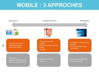 MOBILE : 3 APPROCHES
POSSIBLES
Application WebApp (HTML5) WebMobile
Visible sur les stores
Mode déconnecté
Fonctions natives
Visible sur les stores
Mode déconnecté
Fonctions natives
Installation
Gestion des différents OS
Evolution via mise à jour
Installation
Gestion des différents OS
Evolution via mise à jour
+
-
Accessible via l’URL
actuelle
Mode déconnecté une fois
installée
Flexible
Accessible via l’URL
actuelle
Mode déconnecté une fois
installée
Flexible
Nécessite terminaux
récents
Nécessite terminaux
récents
Accessible via l’URL actuelle
Flexible
Plus économique (selon
back-office)
Accessible via l’URL actuelle
Flexible
Plus économique (selon
back-office)
Connexion indispensable
Fonctions limitées
Connexion indispensable
Fonctions limitées
 