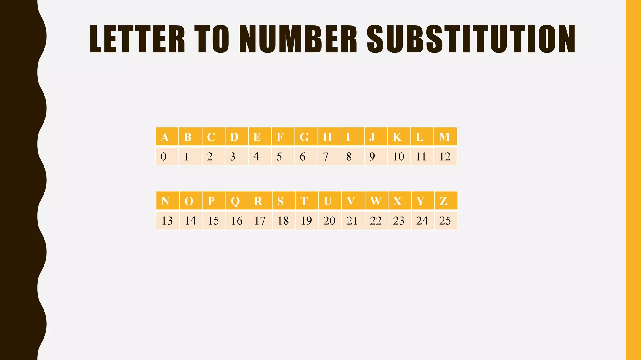 LETTER TO NUMBER SUBSTITUTION
A B C D E F G H I J K L M
0 1 2 3 4 5 6 7 8 9 10 11 12
N O P Q R S T U V W X Y Z
13 14 15 16 17 18 19 20 21 22 23 24 25
 