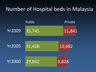 Number of Hospital beds in Malaysia

         Public        Private

Yr2009   35,745        11,841


Yr2005   31,438      10,682


Yr2000   29,842     9,828
 