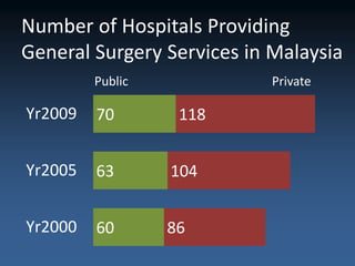 Number of Hospitals Providing
General Surgery Services in Malaysia
         Public             Private

Yr2009   70        118


Yr2005   63       104


Yr2000   60       86
 