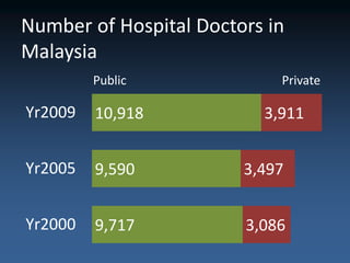 Number of Hospital Doctors in
Malaysia
         Public             Private

Yr2009   10,918           3,911


Yr2005   9,590          3,497


Yr2000   9,717          3,086
 