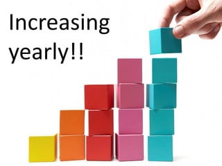 Increasing
yearly!!
 