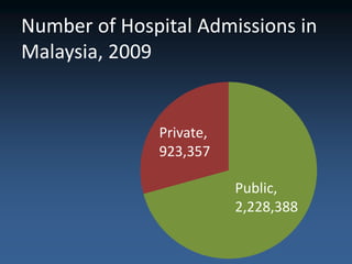 Number of Hospital Admissions in
Malaysia, 2009


              Private,
              923,357

                         Public,
                         2,228,388
 