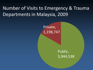 Number of Visits to Emergency & Trauma
Departments in Malaysia, 2009

                  Private,
                  1,198,747
                 Private,
                 923,357

                            Public,
                         Public,
                            2,228,388
                         5,944,538
 