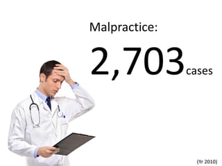 Malpractice:


2,703          cases




                 (Yr 2010)
 
