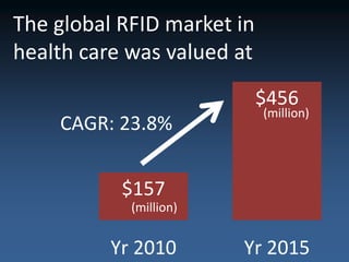 The global RFID market in
health care was valued at
                            $456
                            (million)
    CAGR: 23.8%


           $157
            (million)


          Yr 2010       Yr 2015
 
