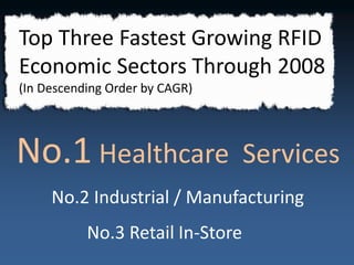 Top Three Fastest Growing RFID
Economic Sectors Through 2008
(In Descending Order by CAGR)




No.1 Healthcare                   Services
     No.2 Industrial / Manufacturing
           No.3 Retail In-Store
 