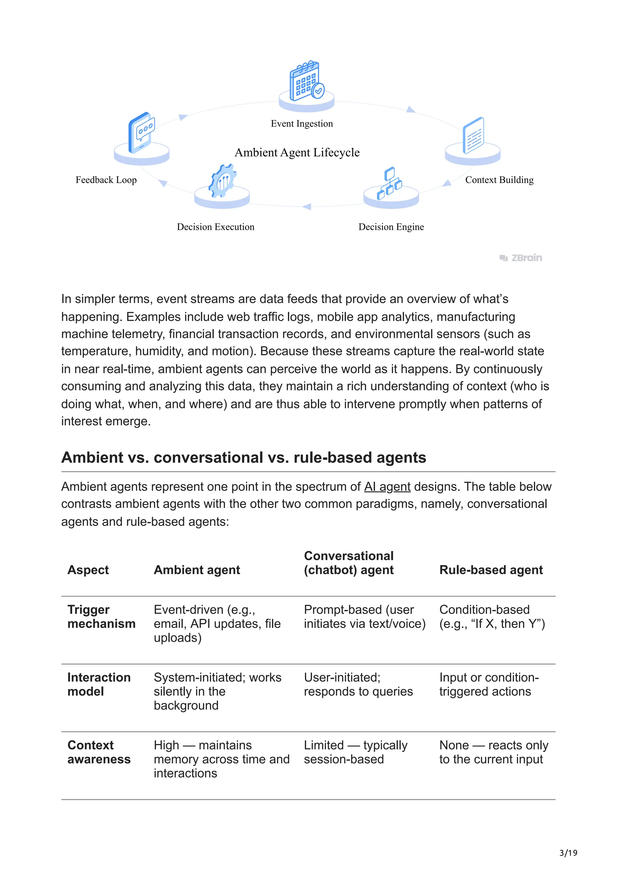 3/19
Ambient Agent Lifecycle
Event Ingestion
Context Building
Feedback Loop
Decision Engine
Decision Execution
In simpler terms, event streams are data feeds that provide an overview of what’s
happening. Examples include web traffic logs, mobile app analytics, manufacturing
machine telemetry, financial transaction records, and environmental sensors (such as
temperature, humidity, and motion). Because these streams capture the real-world state
in near real-time, ambient agents can perceive the world as it happens. By continuously
consuming and analyzing this data, they maintain a rich understanding of context (who is
doing what, when, and where) and are thus able to intervene promptly when patterns of
interest emerge.
Ambient vs. conversational vs. rule-based agents
Ambient agents represent one point in the spectrum of AI agent designs. The table below
contrasts ambient agents with the other two common paradigms, namely, conversational
agents and rule-based agents:
Aspect Ambient agent
Conversational
(chatbot) agent Rule-based agent
Trigger
mechanism
Event-driven (e.g.,
email, API updates, file
uploads)
Prompt-based (user
initiates via text/voice)
Condition-based
(e.g., “If X, then Y”)
Interaction
model
System-initiated; works
silently in the
background
User-initiated;
responds to queries
Input or condition-
triggered actions
Context
awareness
High — maintains
memory across time and
interactions
Limited — typically
session-based
None — reacts only
to the current input
 