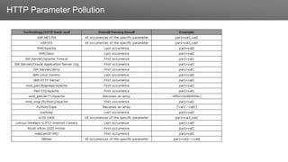 ЗаголовокHTTP Parameter Pollution
 