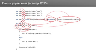 ЗаголовокПотоки управления (пример 12/15)
var name = Request.Params["name"];
var key1 = Request.Params["key1"];
var parm = Request.Params["parm"];
var data = string.IsNullOrEmpty(parm) ? new char[0]: Convert.FromBase64String(parm);
string str1;
if (name + "in" == "admin")
{
if (key1 == "validkey")
{
str1 = Encoding.UTF8.GetString(data);
}
else
{
str1 = "Wrong key!";
}
Response.Write(str1);
}
 