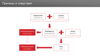 ЗаголовокПричины и следствия
Недостаток
(weakness)
Угроза
(threat)
Уязвимость
(vulnerability)
Атака
(attack)
Риск
(risk)
Незащищенность
(insecurity)
Небезопасность
(unsafety)
 